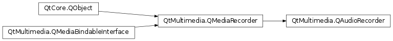 Inheritance diagram of PySide2.QtMultimedia.QAudioRecorder