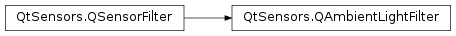 Inheritance diagram of PySide2.QtSensors.QAmbientLightFilter