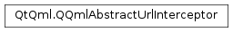 Inheritance diagram of PySide2.QtQml.QQmlAbstractUrlInterceptor
