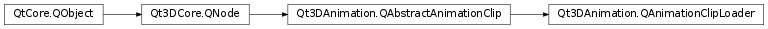 Inheritance diagram of PySide2.Qt3DAnimation.Qt3DAnimation.QAnimationClipLoader