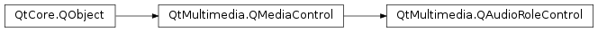 Inheritance diagram of PySide2.QtMultimedia.QAudioRoleControl