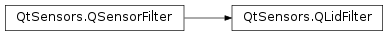 Inheritance diagram of PySide2.QtSensors.QLidFilter