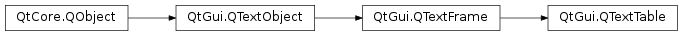 Inheritance diagram of PySide2.QtGui.QTextTable