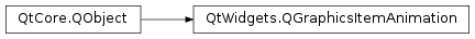 Inheritance diagram of PySide2.QtWidgets.QGraphicsItemAnimation
