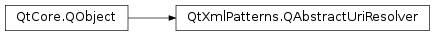 Inheritance diagram of PySide2.QtXmlPatterns.QAbstractUriResolver