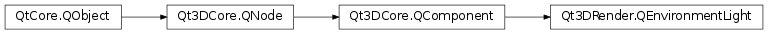 Inheritance diagram of PySide2.Qt3DRender.Qt3DRender.QEnvironmentLight