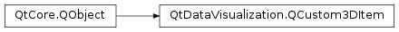 Inheritance diagram of PySide2.QtDataVisualization.QtDataVisualization.QCustom3DItem