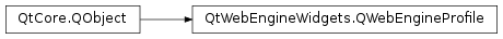 Inheritance diagram of PySide2.QtWebEngineWidgets.QWebEngineProfile
