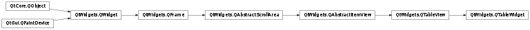 Inheritance diagram of PySide2.QtWidgets.QTableWidget