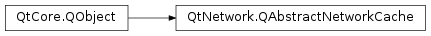 Inheritance diagram of PySide2.QtNetwork.QAbstractNetworkCache