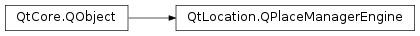 Inheritance diagram of PySide2.QtLocation.QPlaceManagerEngine