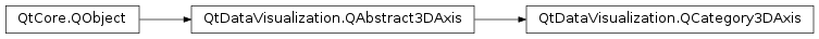 Inheritance diagram of PySide2.QtDataVisualization.QtDataVisualization.QCategory3DAxis