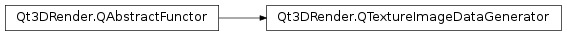 Inheritance diagram of PySide2.Qt3DRender.Qt3DRender.QTextureImageDataGenerator