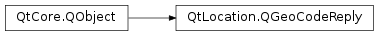 Inheritance diagram of PySide2.QtLocation.QGeoCodeReply
