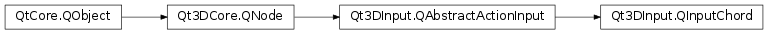 Inheritance diagram of PySide2.Qt3DInput.Qt3DInput.QInputChord