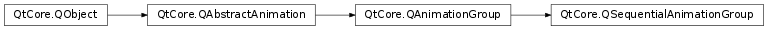 Inheritance diagram of PySide2.QtCore.QSequentialAnimationGroup