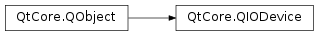 Inheritance diagram of PySide2.QtCore.QIODevice