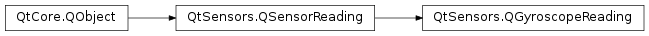 Inheritance diagram of PySide2.QtSensors.QGyroscopeReading