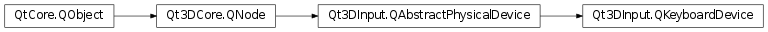 Inheritance diagram of PySide2.Qt3DInput.Qt3DInput.QKeyboardDevice