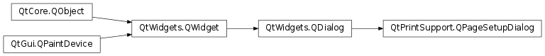 Inheritance diagram of PySide2.QtPrintSupport.QPageSetupDialog
