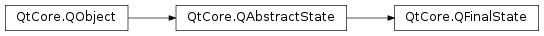 Inheritance diagram of PySide2.QtCore.QFinalState