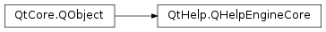 Inheritance diagram of PySide2.QtHelp.QHelpEngineCore