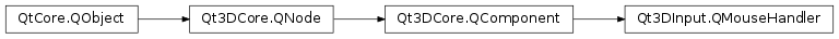 Inheritance diagram of PySide2.Qt3DInput.Qt3DInput.QMouseHandler