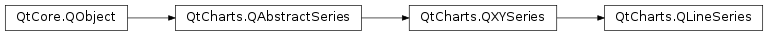 Inheritance diagram of PySide2.QtCharts.QtCharts.QLineSeries