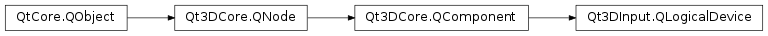 Inheritance diagram of PySide2.Qt3DInput.Qt3DInput.QLogicalDevice