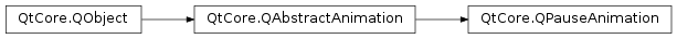 Inheritance diagram of PySide2.QtCore.QPauseAnimation