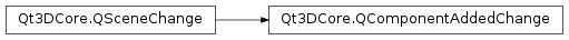 Inheritance diagram of PySide2.Qt3DCore.Qt3DCore.QComponentAddedChange