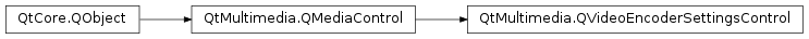 Inheritance diagram of PySide2.QtMultimedia.QVideoEncoderSettingsControl