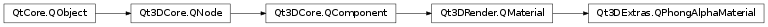 Inheritance diagram of PySide2.Qt3DExtras.Qt3DExtras.QPhongAlphaMaterial