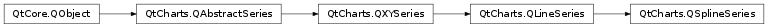 Inheritance diagram of PySide2.QtCharts.QtCharts.QSplineSeries