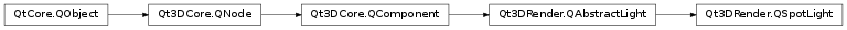 Inheritance diagram of PySide2.Qt3DRender.Qt3DRender.QSpotLight