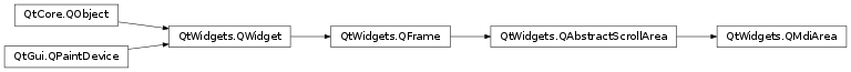 Inheritance diagram of PySide2.QtWidgets.QMdiArea