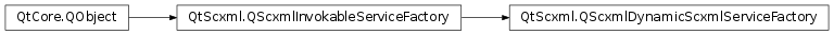 Inheritance diagram of PySide2.QtScxml.QScxmlDynamicScxmlServiceFactory