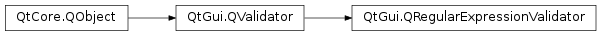 Inheritance diagram of PySide2.QtGui.QRegularExpressionValidator