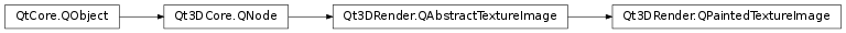 Inheritance diagram of PySide2.Qt3DRender.Qt3DRender.QPaintedTextureImage
