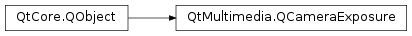 Inheritance diagram of PySide2.QtMultimedia.QCameraExposure
