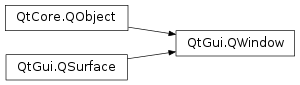 Inheritance diagram of PySide2.QtGui.QWindow