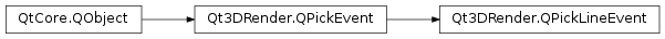 Inheritance diagram of PySide2.Qt3DRender.Qt3DRender.QPickLineEvent