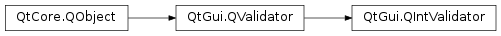 Inheritance diagram of PySide2.QtGui.QIntValidator
