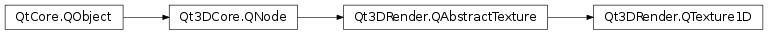 Inheritance diagram of PySide2.Qt3DRender.Qt3DRender.QTexture1D