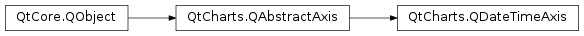 Inheritance diagram of PySide2.QtCharts.QtCharts.QDateTimeAxis