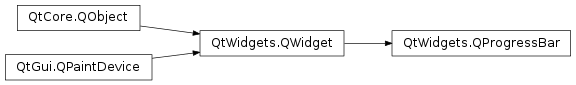 Inheritance diagram of PySide2.QtWidgets.QProgressBar
