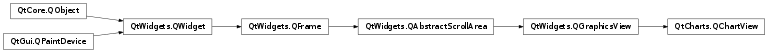 Inheritance diagram of PySide2.QtCharts.QtCharts.QChartView