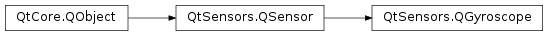 Inheritance diagram of PySide2.QtSensors.QGyroscope