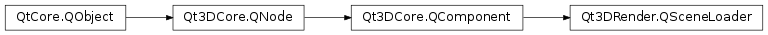 Inheritance diagram of PySide2.Qt3DRender.Qt3DRender.QSceneLoader