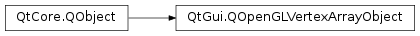 Inheritance diagram of PySide2.QtGui.QOpenGLVertexArrayObject
